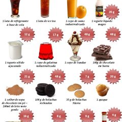 Qual a quantidade de açúcar recomendada por dia?